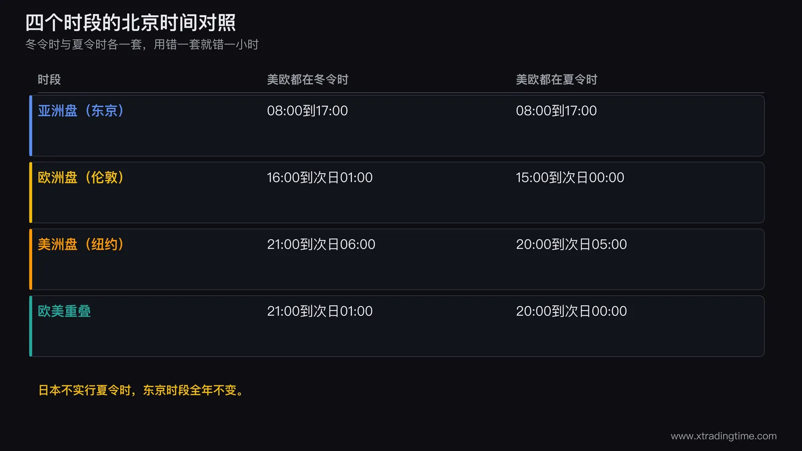 外汇四大时段的北京时间对照图:横轴为北京时间24小时,分冬令时和夏令时两条时间带,标出亚洲盘、欧洲盘、美洲盘与重叠盘的位置