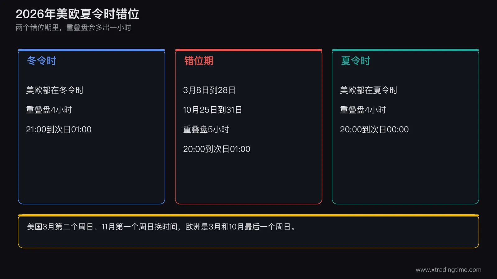 美欧夏令时错位示意图:2026年3月8日到28日和10月25日到31日两个错位期,重叠盘由4小时变为5小时,开始时间提前一小时