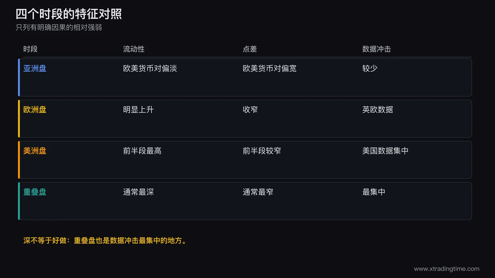 四大时段特征对照图:亚洲盘、欧洲盘、美洲盘、重叠盘在流动性、点差、波动方向性和数据冲击四个维度上的相对强弱