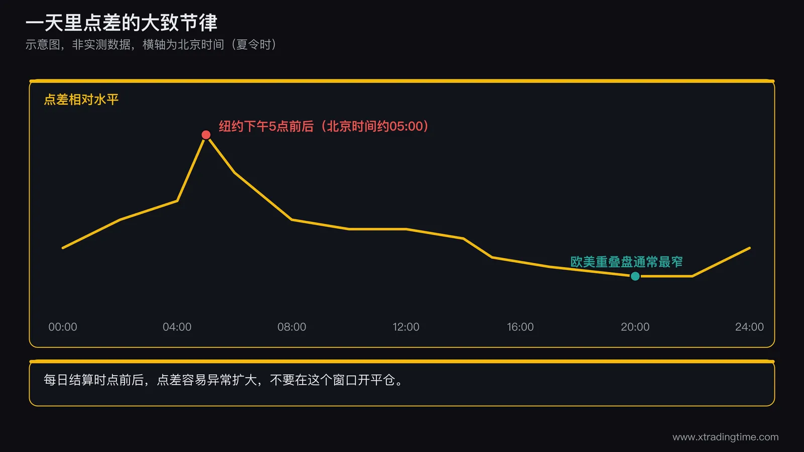 一天24小时点差节律示意图:欧美重叠盘点差最窄,亚洲时段欧美货币对点差略宽,纽约下午5点前后(北京时间清晨5到6点)出现点差尖峰