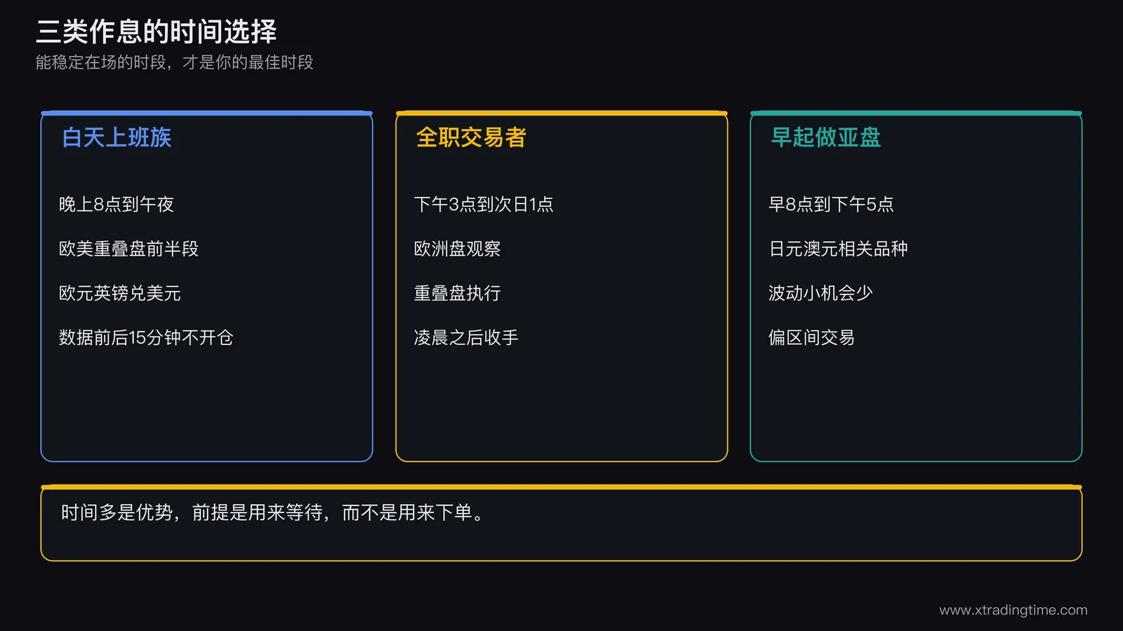 三类作息的时间表对照图:白天上班族、全职交易者、早起做亚盘者三条时间带,叠加北京时间下的流动性曲线和数据发布时刻