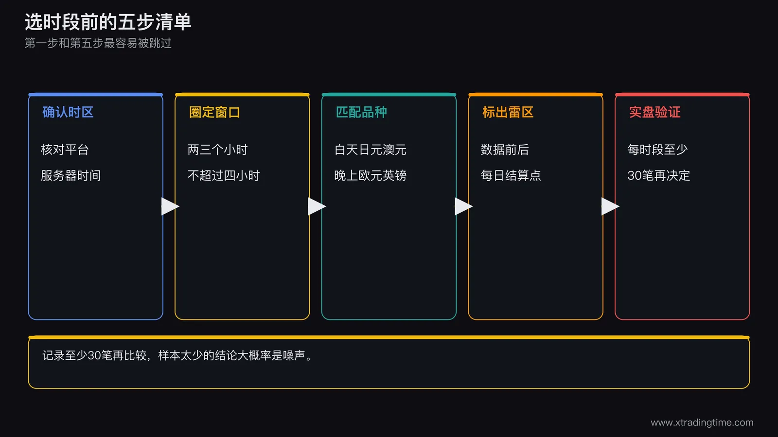 选时段五步清单流程图:确认时区、圈定窗口、匹配品种、标出雷区、实盘验证五个节点,每一步标注使用的工具