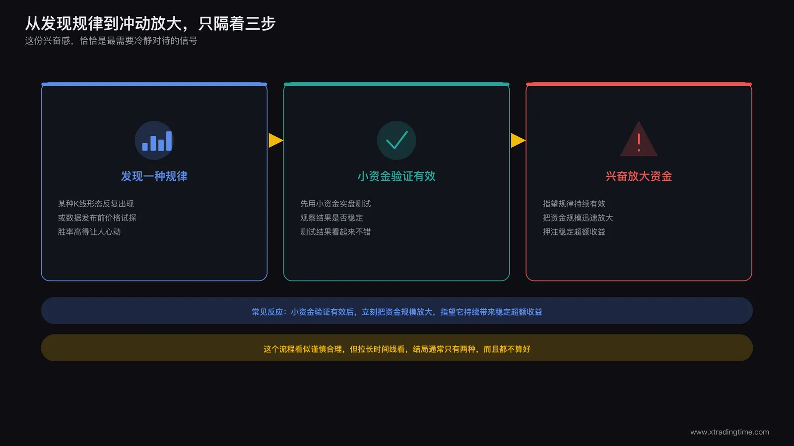 交易者发现某种价格形态屡试不爽后兴奋计划加大资金的场景示意图