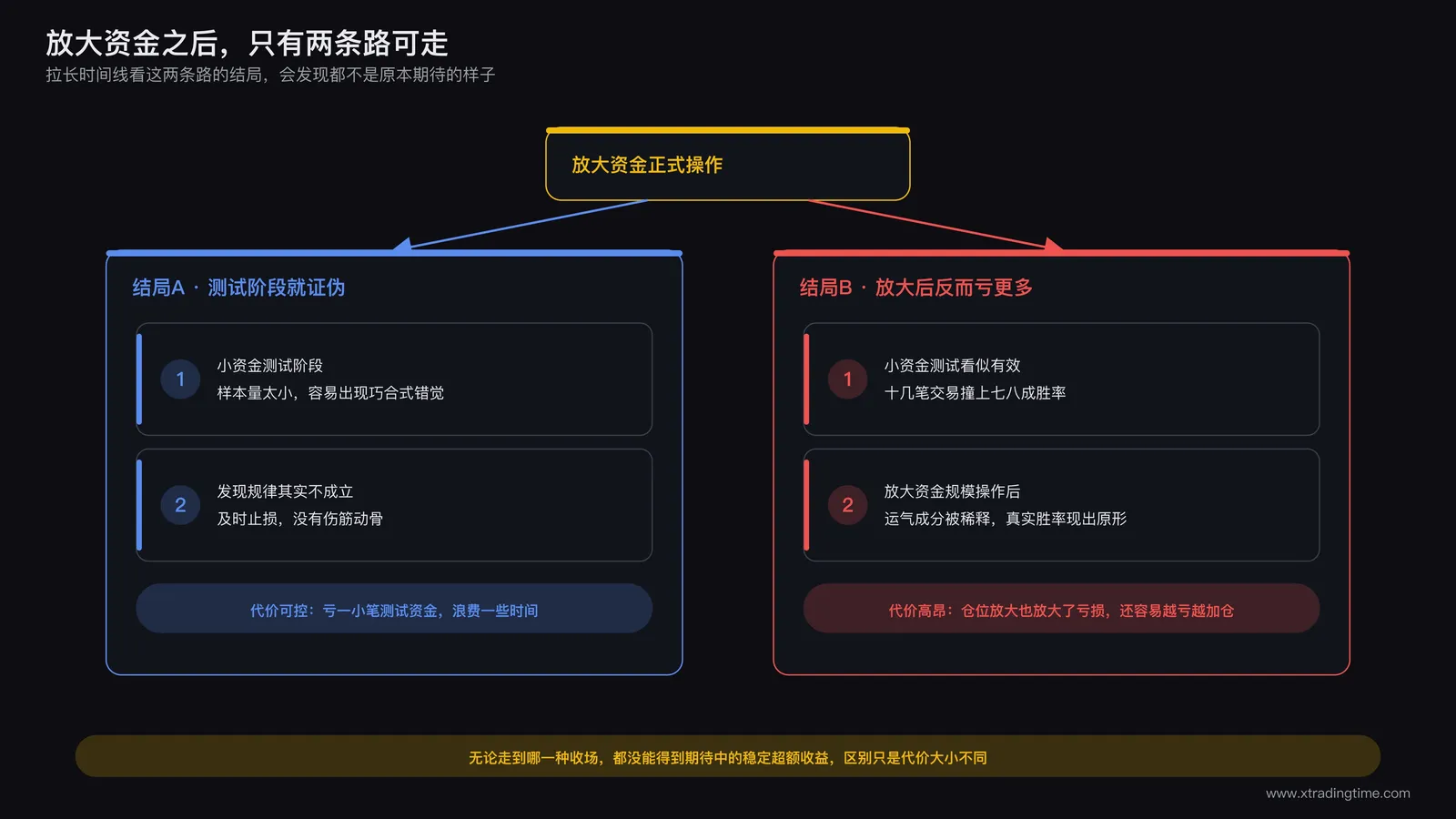 小资金测试到放大资金操作的两种典型结局路径对比图
