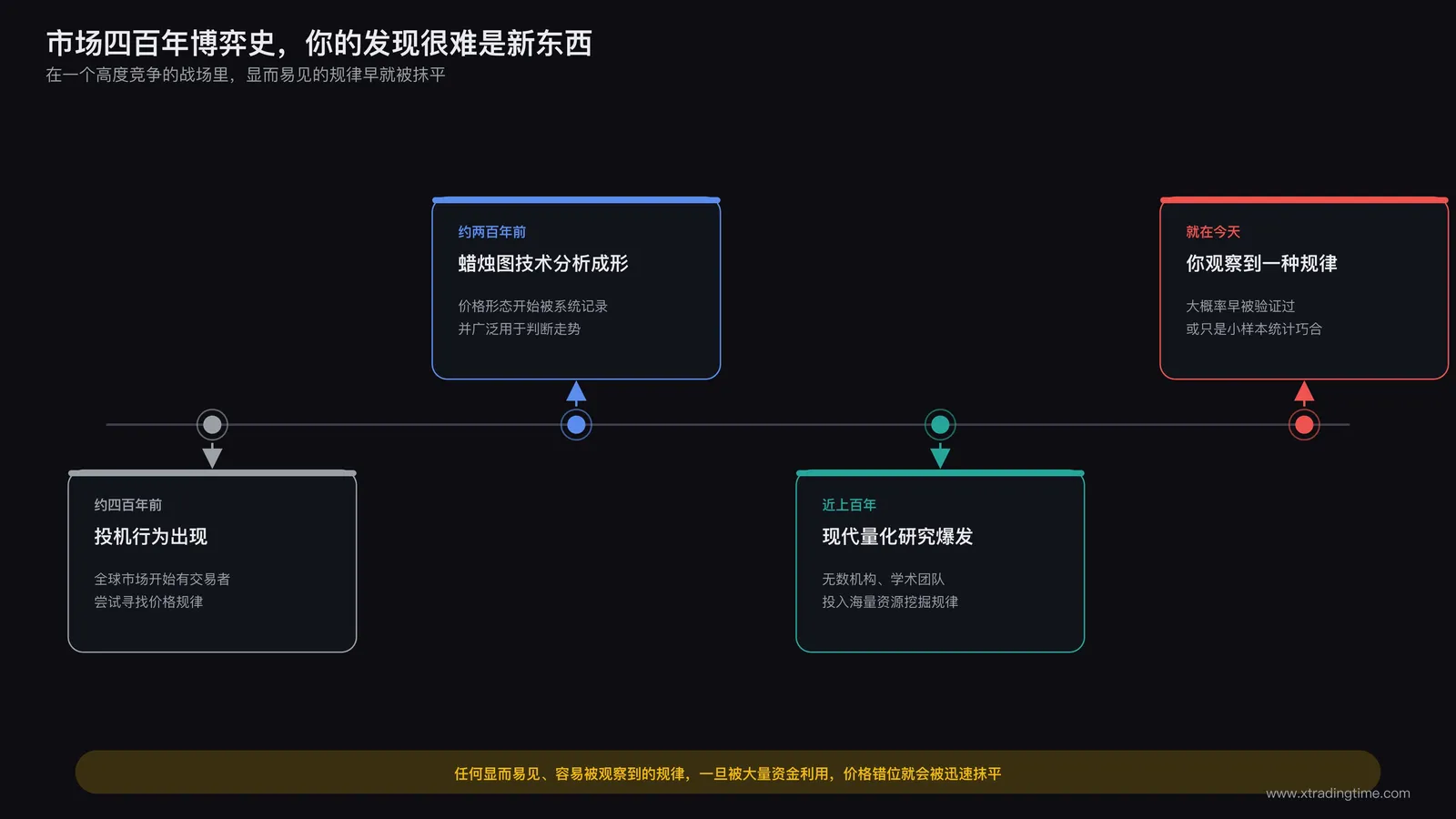 市场四百年历史与无数专业分析师持续研究的时间轴示意图
