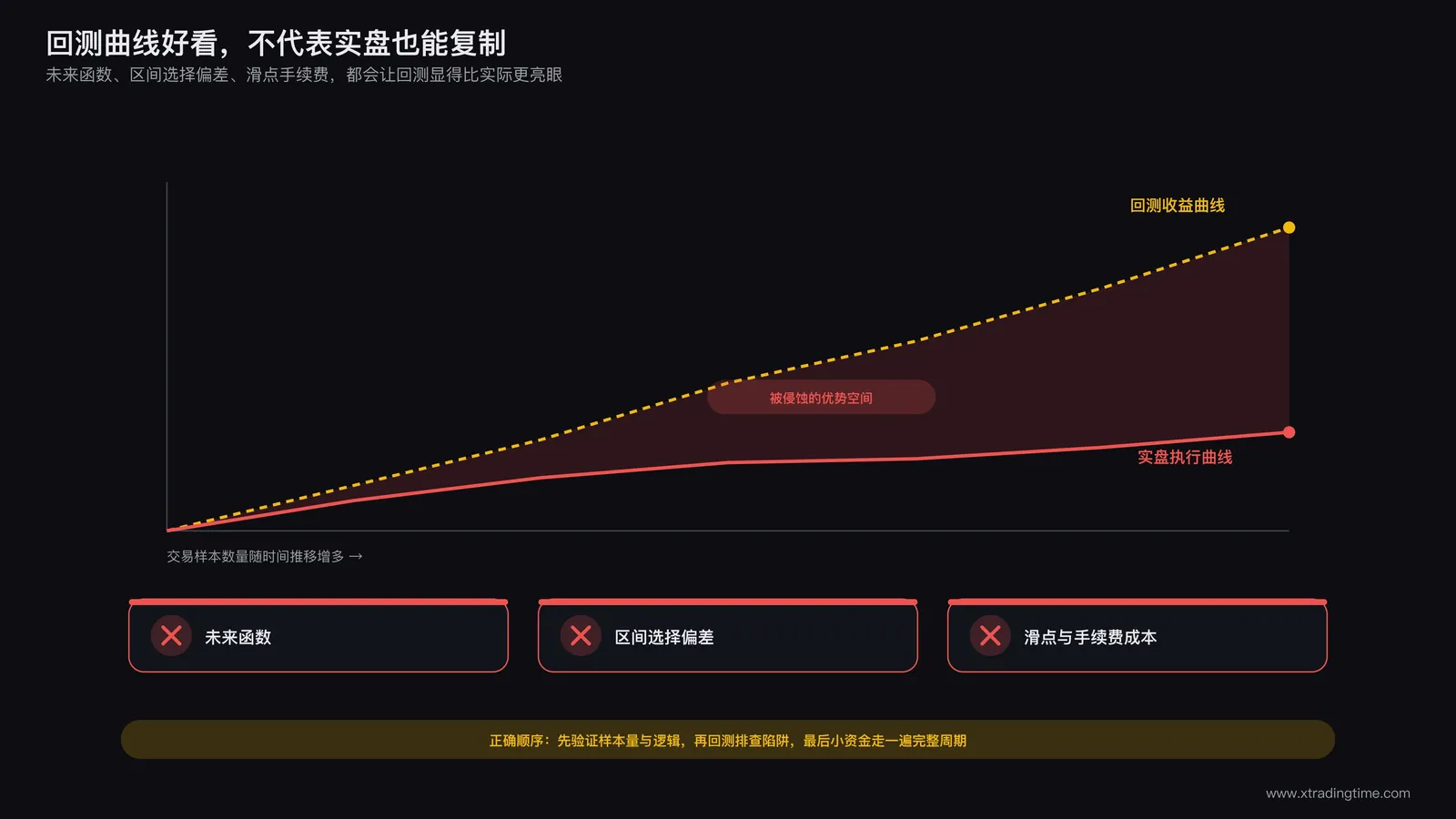 历史回测表现亮眼与实盘执行效果出现落差的对比示意图