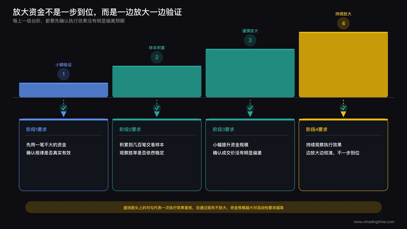 资金规模从小额验证到逐步放大的阶梯式增长曲线示意图