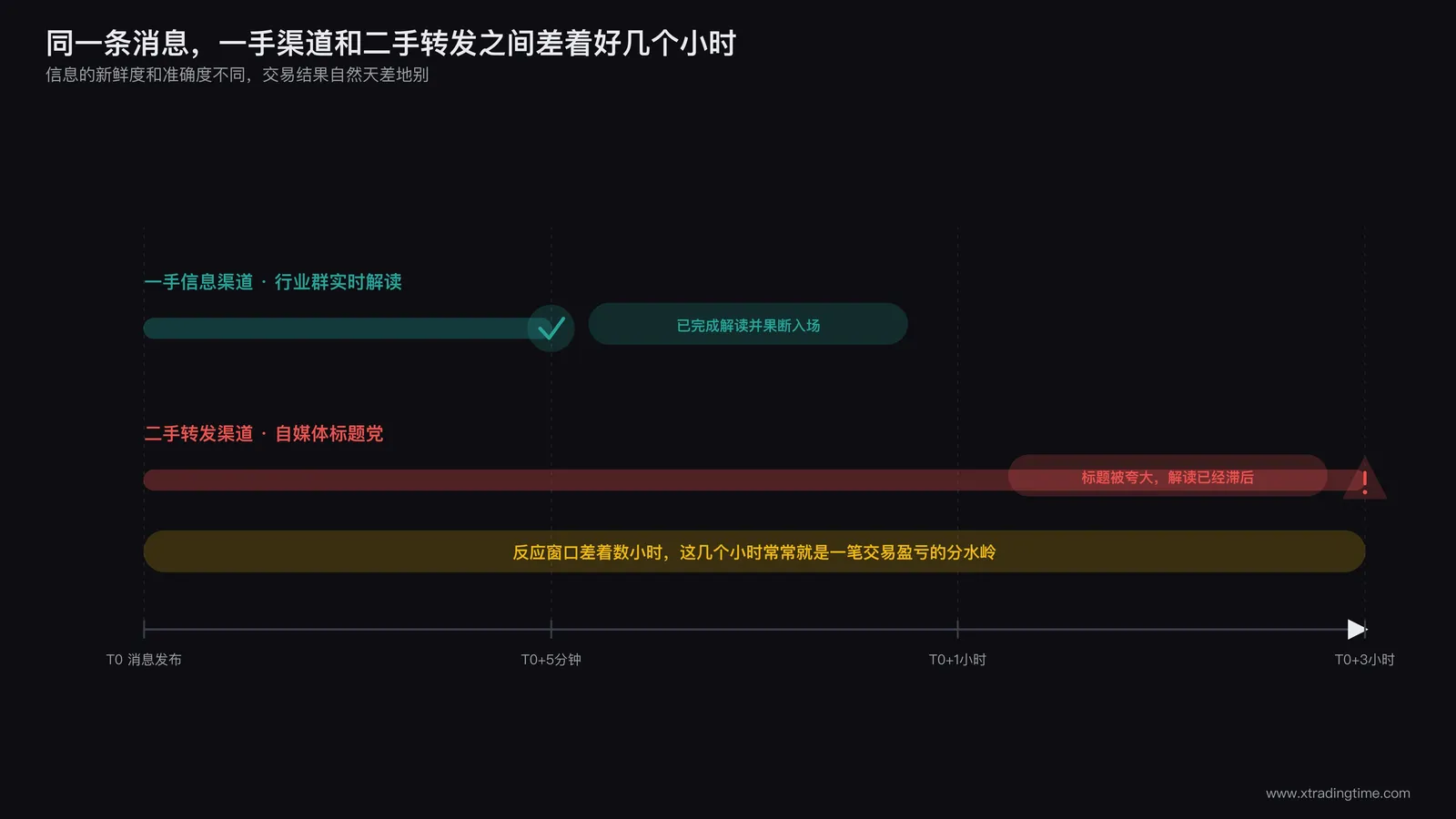信息差与交易决策速度