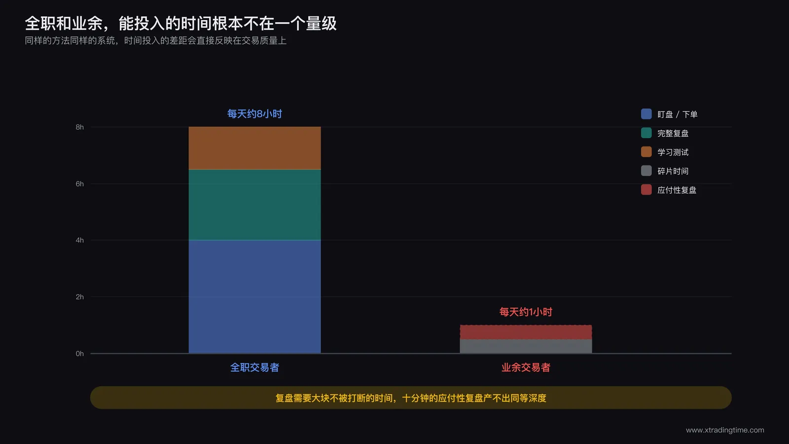 全职交易者与业余交易者的时间投入对比