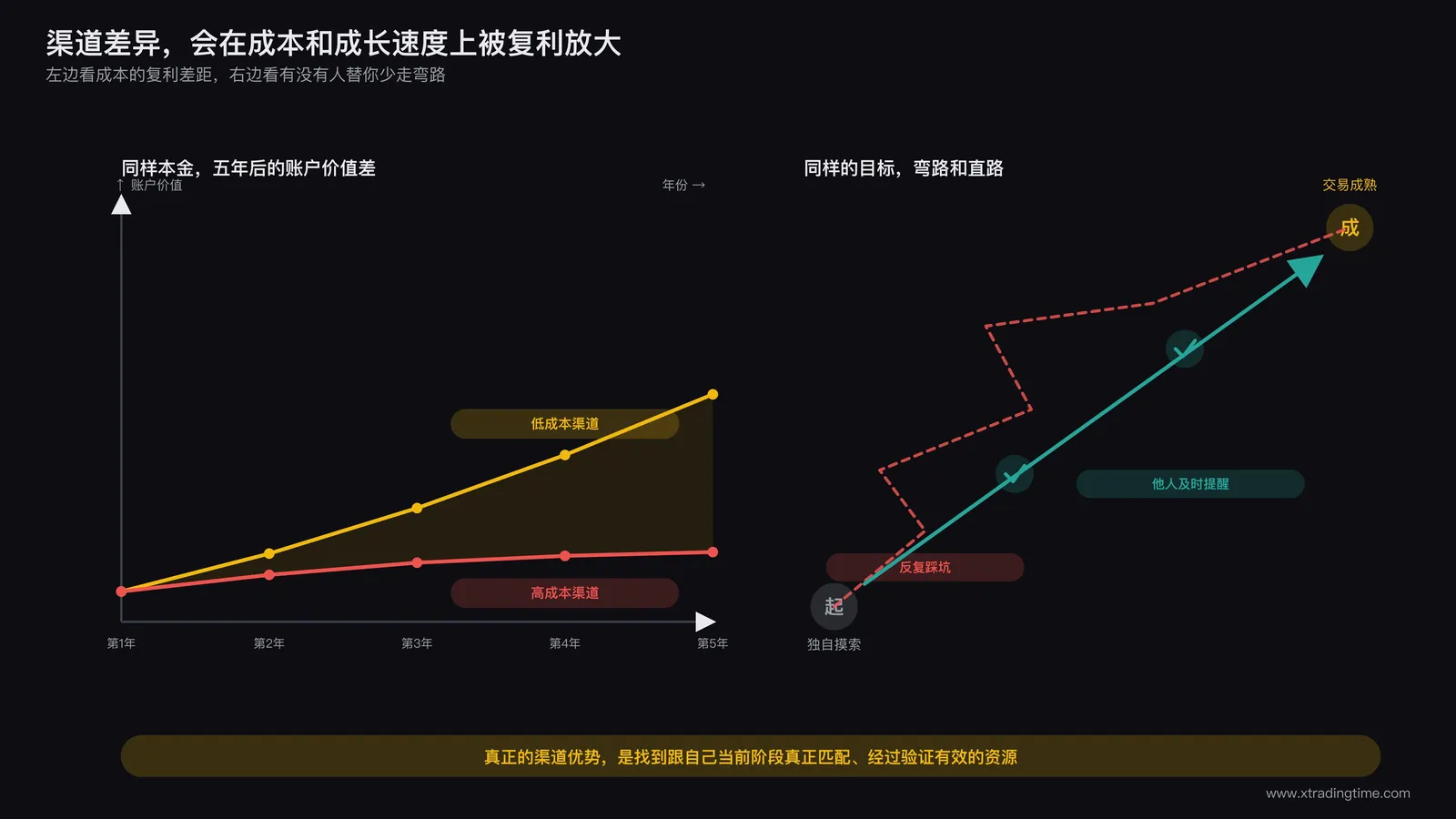 渠道资源对交易成本和成长速度的影响