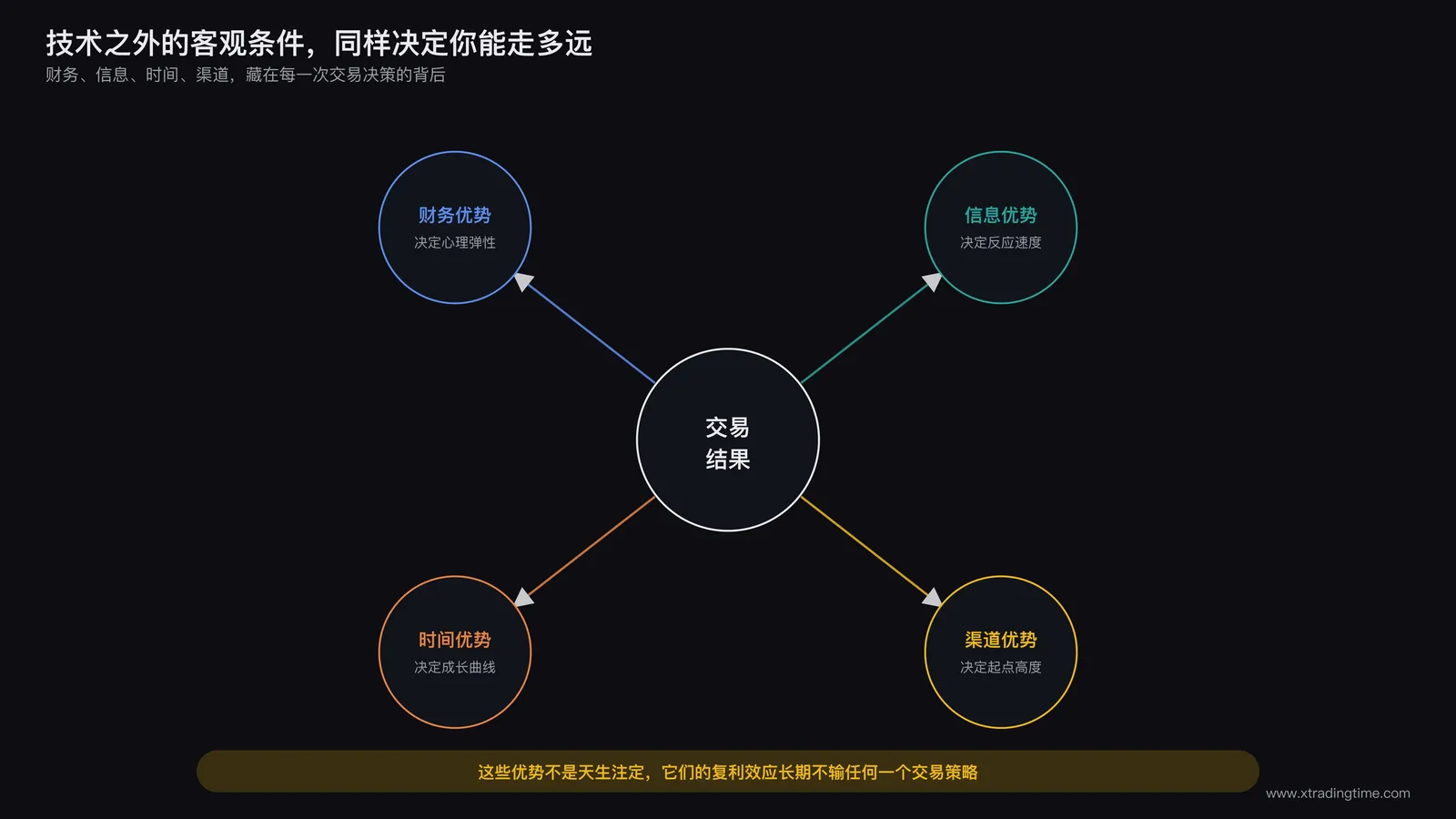 技术之外的客观条件
