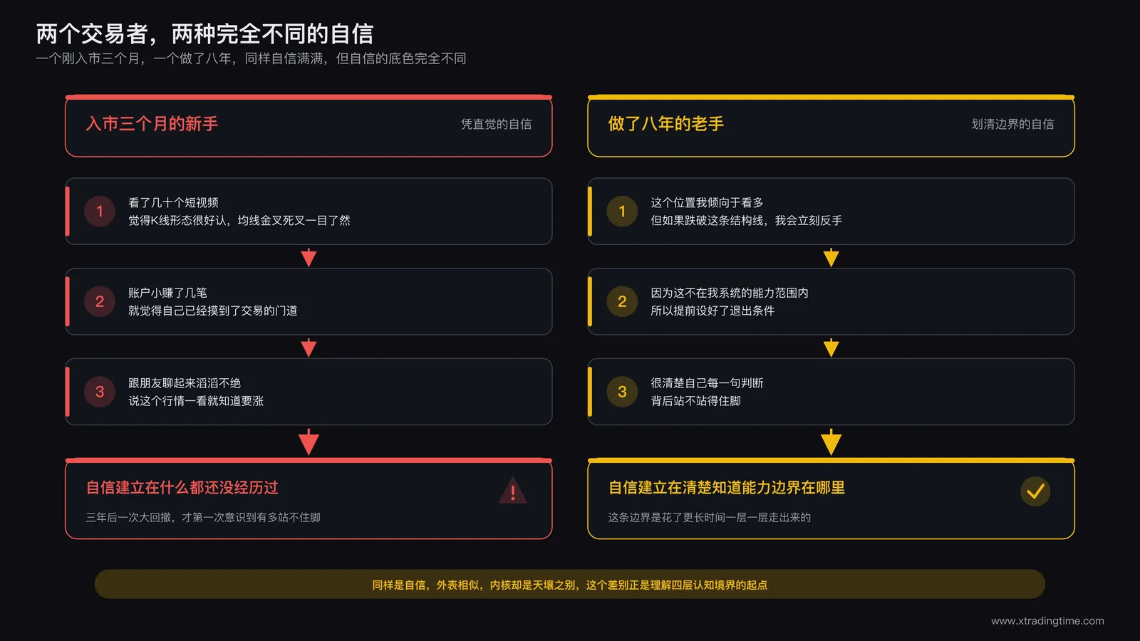 两位交易者的自信对比：一位新手凭直觉夸夸其谈，一位老手清楚划出自己能力边界并随时准备反手