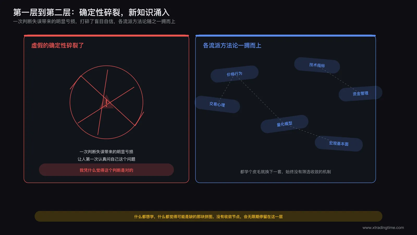 从盲目自信到求知若渴的转变示意：破碎的虚假确定性周围散落着各种交易流派的碎片知识，尚未被整合成体系