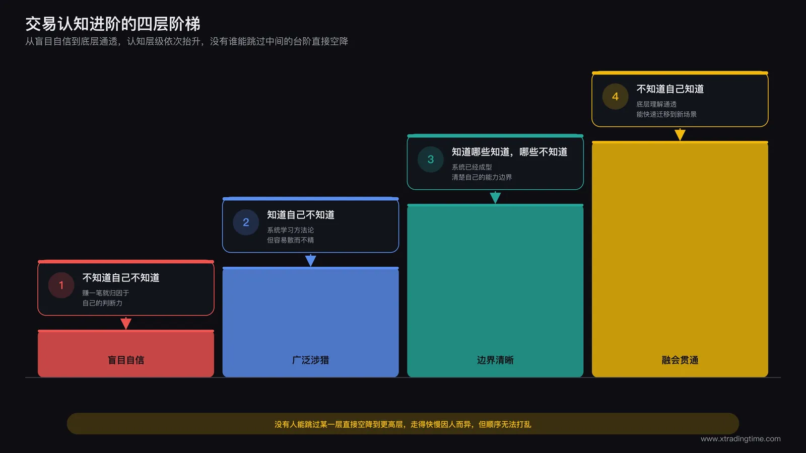 四层认知境界的进阶阶梯示意：从盲目自信的第一层，到求知若渴的第二层，到划清能力边界的第三层，再到底层理解通透的第四层，阶梯逐级上升