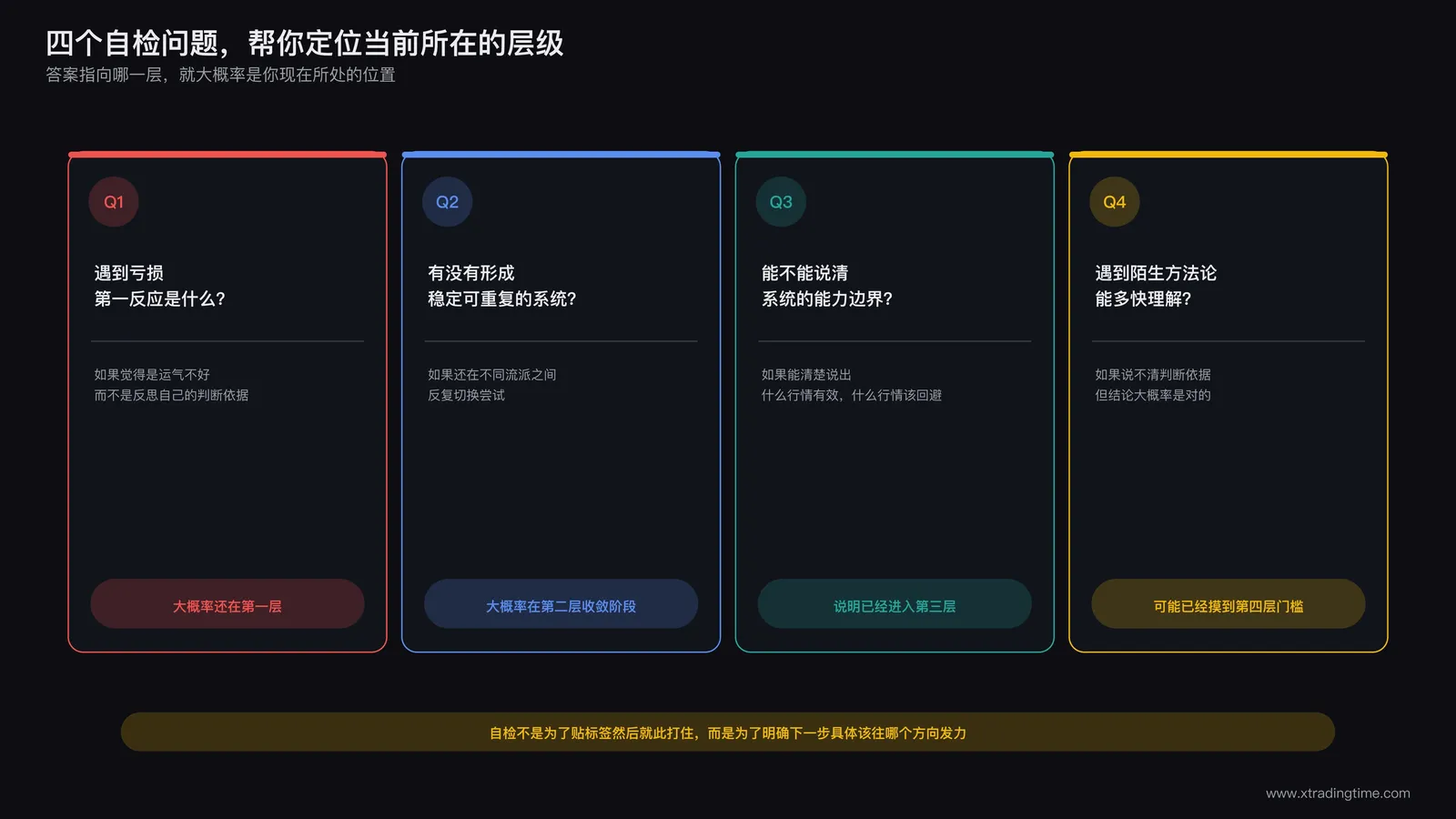四个自检问题对照卡片：如何看待自己的判断出错、是否形成稳定可重复的系统、能否说清系统的能力边界、能否快速理解陌生方法论