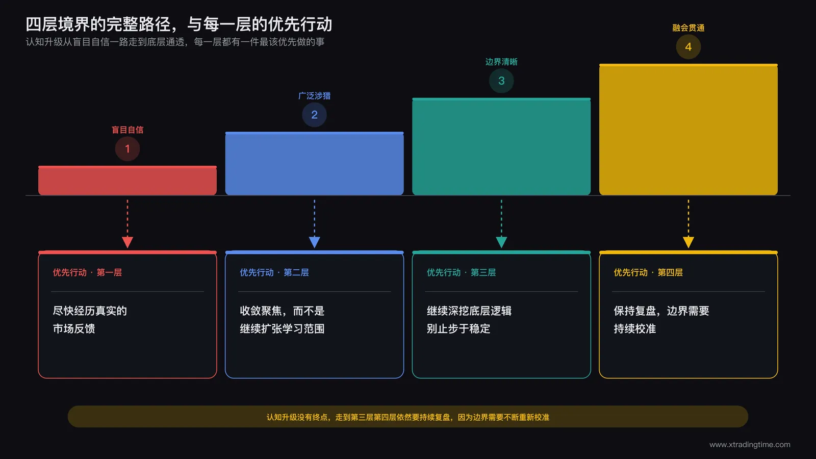 总结示意：四层境界从盲目自信到底层理解通透的完整进阶路径，配合每一层最需要优先做的一件事