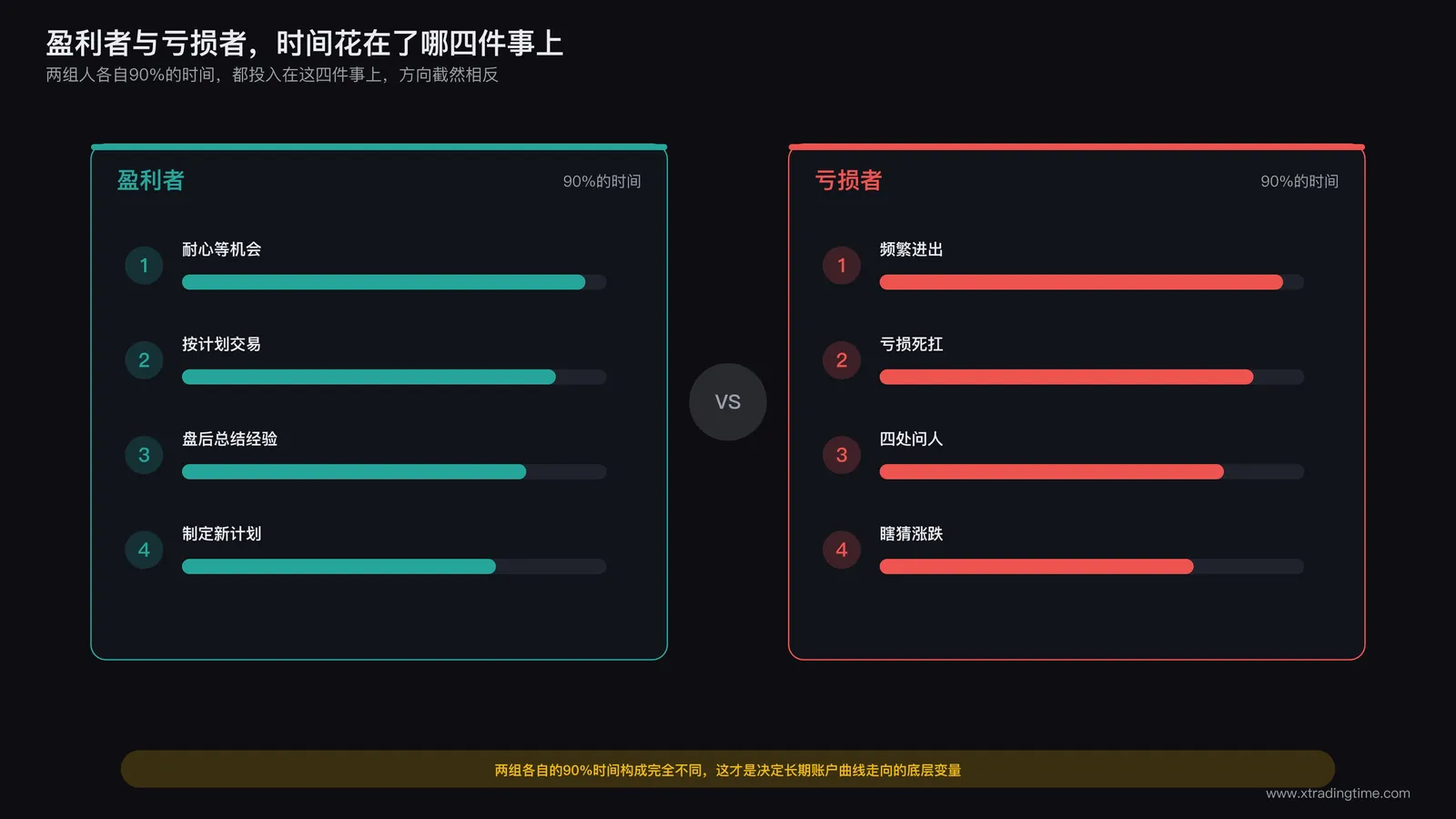 盈利者与亏损者时间分配对比示意:左侧盈利者的四件事耐心等机会、按计划交易、盘后总结、制定新计划,右侧亏损者的四件事频繁进出、亏损死扛、四处问人、瞎猜涨跌,两组条形图形成鲜明对比
