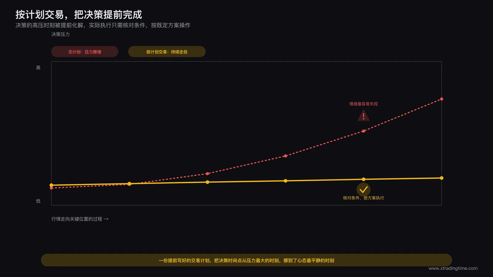 按计划交易的时间线示意:交易计划在行情走到关键位置之前就已经完成,实际执行时只需核对条件并按方案操作,决策的高压时刻被提前化解