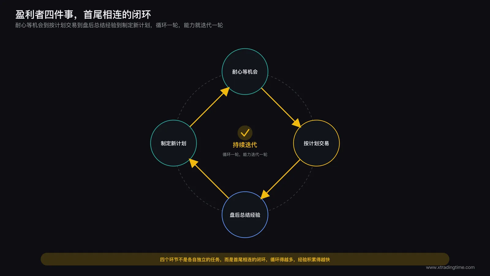 盈利者四件事闭环示意:耐心等机会到按计划交易到盘后总结经验到制定新计划,四个环节首尾相连形成一个持续迭代的循环