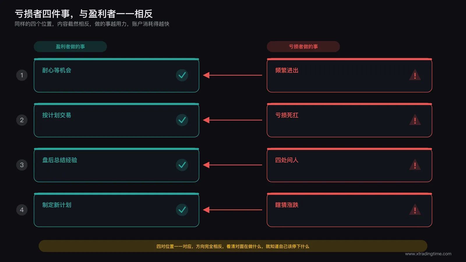 亏损者四件事与盈利者四件事的镜像对比示意:频繁进出对应耐心等机会,亏损死扛对应按计划交易,四处问人对应盘后总结,瞎猜涨跌对应制定新计划,四组箭头一一对应但方向相反