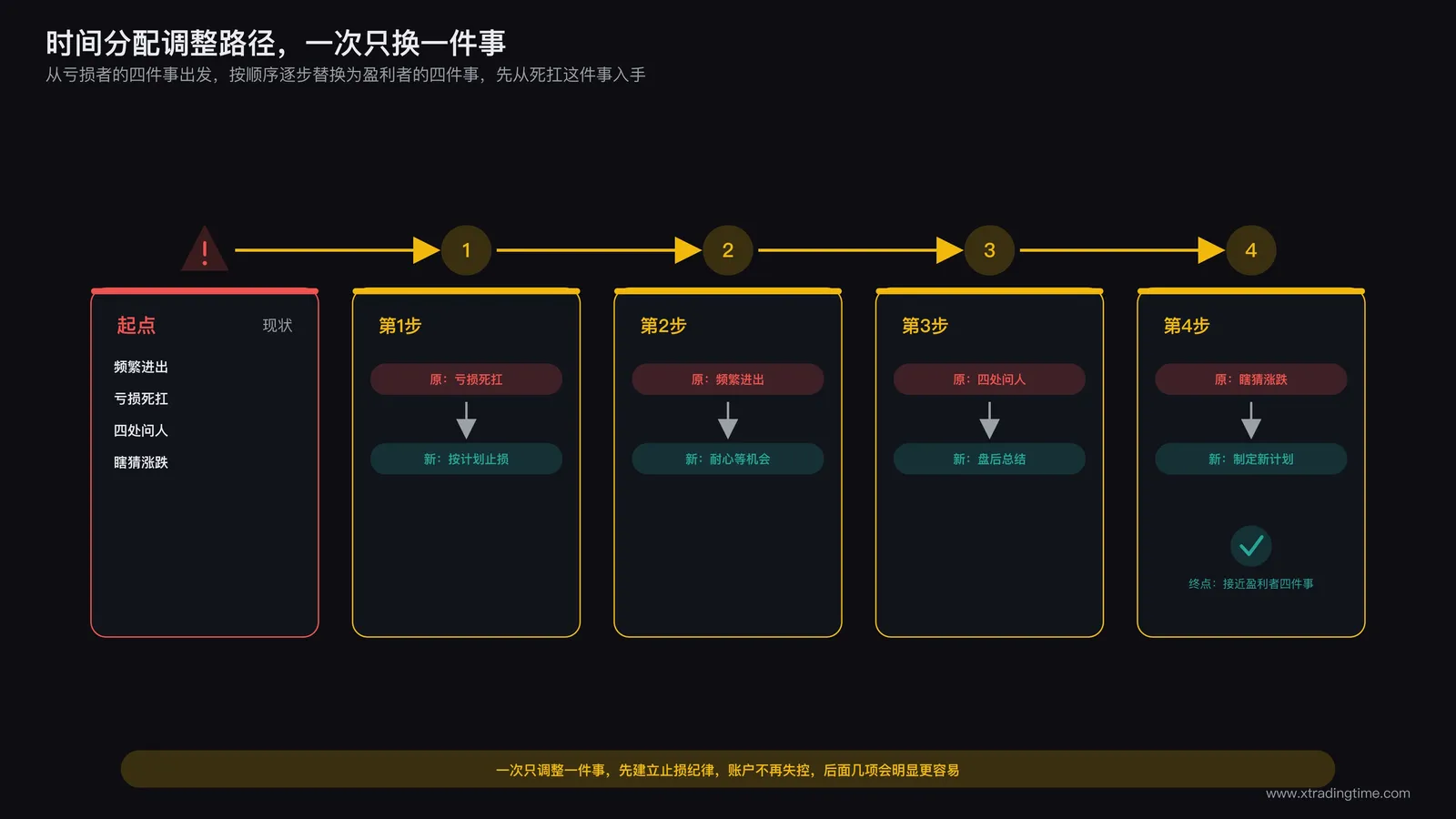 时间分配调整路径示意:从亏损者的四件事出发,沿箭头逐步替换为盈利者的四件事,标注一次调整一件事的渐进路径