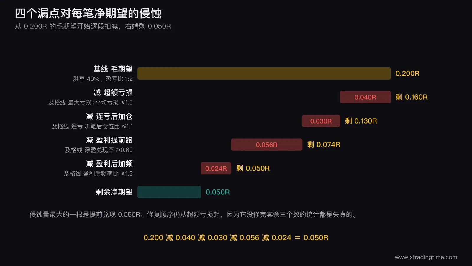 四个漏点对每笔净期望的侵蚀量瀑布图,从左侧基线0.200R开始依次向下扣减四个漏点的侵蚀量分别标注超额亏损0.040R连亏加仓0.030R提前兑现0.056R盈利加频0.024R,右端落到0.050R的剩余期望,每根扣减柱上方标注该漏点的及格线,柱体按侵蚀量大小用深浅底色区分并在最深的那根旁标注优先修复