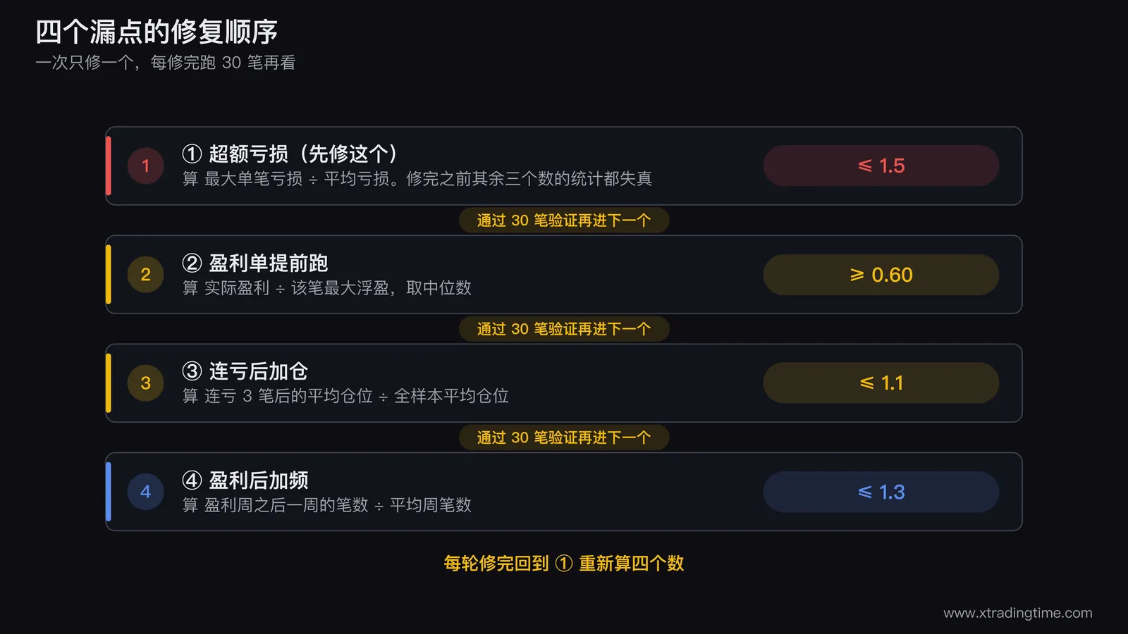 四个漏点的修复顺序流程图,四个方框纵向排列并用箭头串联,每个框内写明漏点名称要算的数与及格线,框右侧各接一个三十笔验证节点并标注通过后才进入下一个漏点,第一个框超额亏损用加粗边框并标注修完之前其余三个数的统计失真,最下方汇出一条回到起点的虚线箭头标注每轮修完重新算四个数