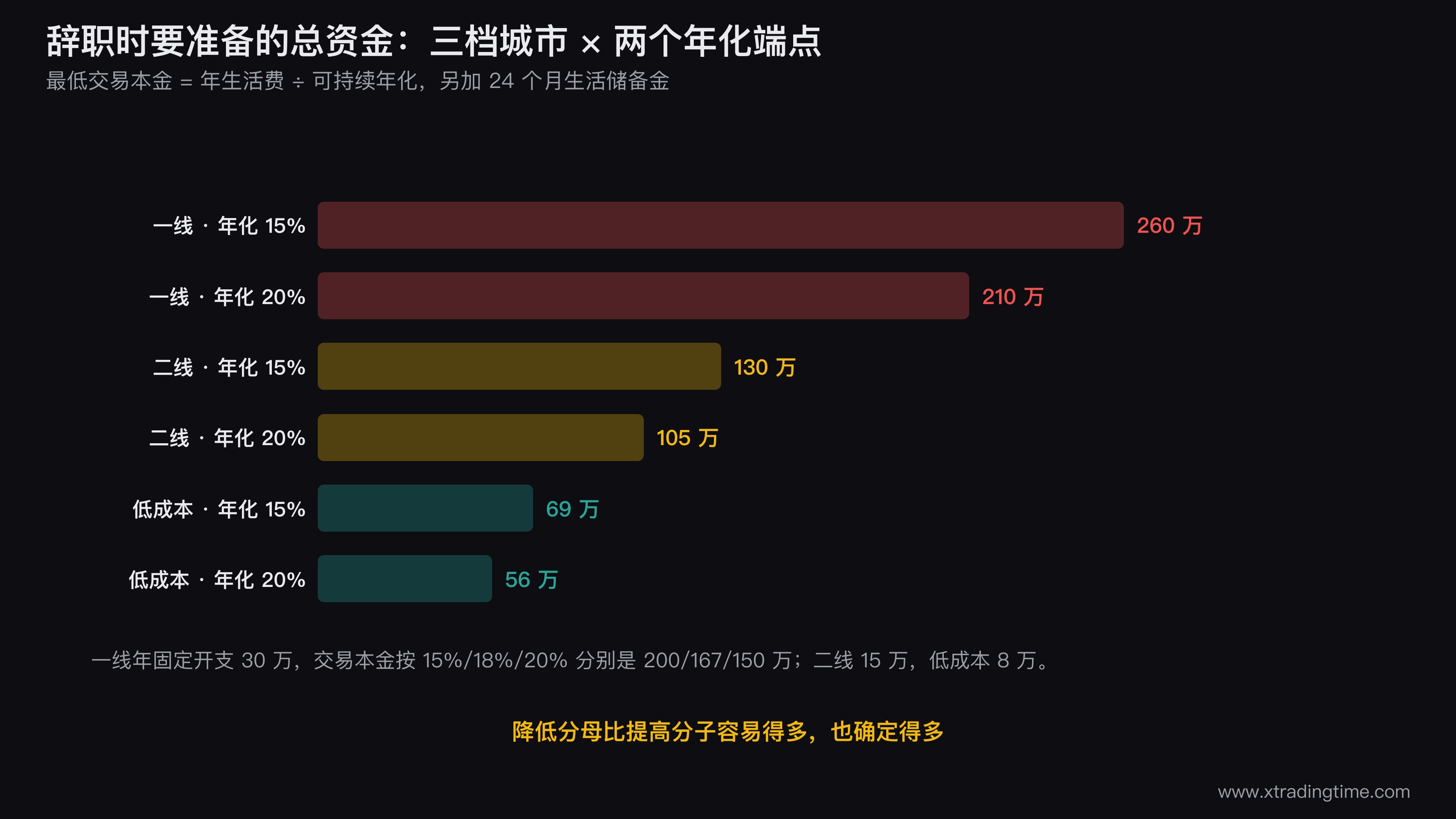 全职交易本金测算三档对照图，横轴为一线城市30万、二线城市15万、低成本8万三档年生活费，纵轴为所需资金总额，每档画出15%和20%两个年化端点对应的柱状高度，并用不同颜色区分交易本金与24个月生活储备金两部分