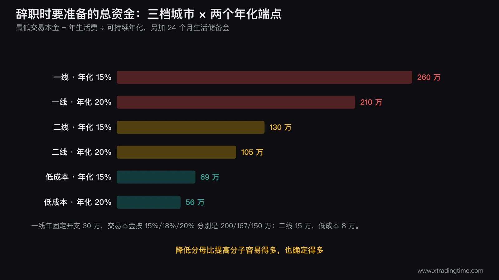 全职交易本金测算三档对照图,横轴为一线城市30万、二线城市15万、低成本8万三档年生活费,纵轴为所需资金总额,每档画出15%和20%两个年化端点对应的柱状高度,并用不同颜色区分交易本金与24个月生活储备金两部分