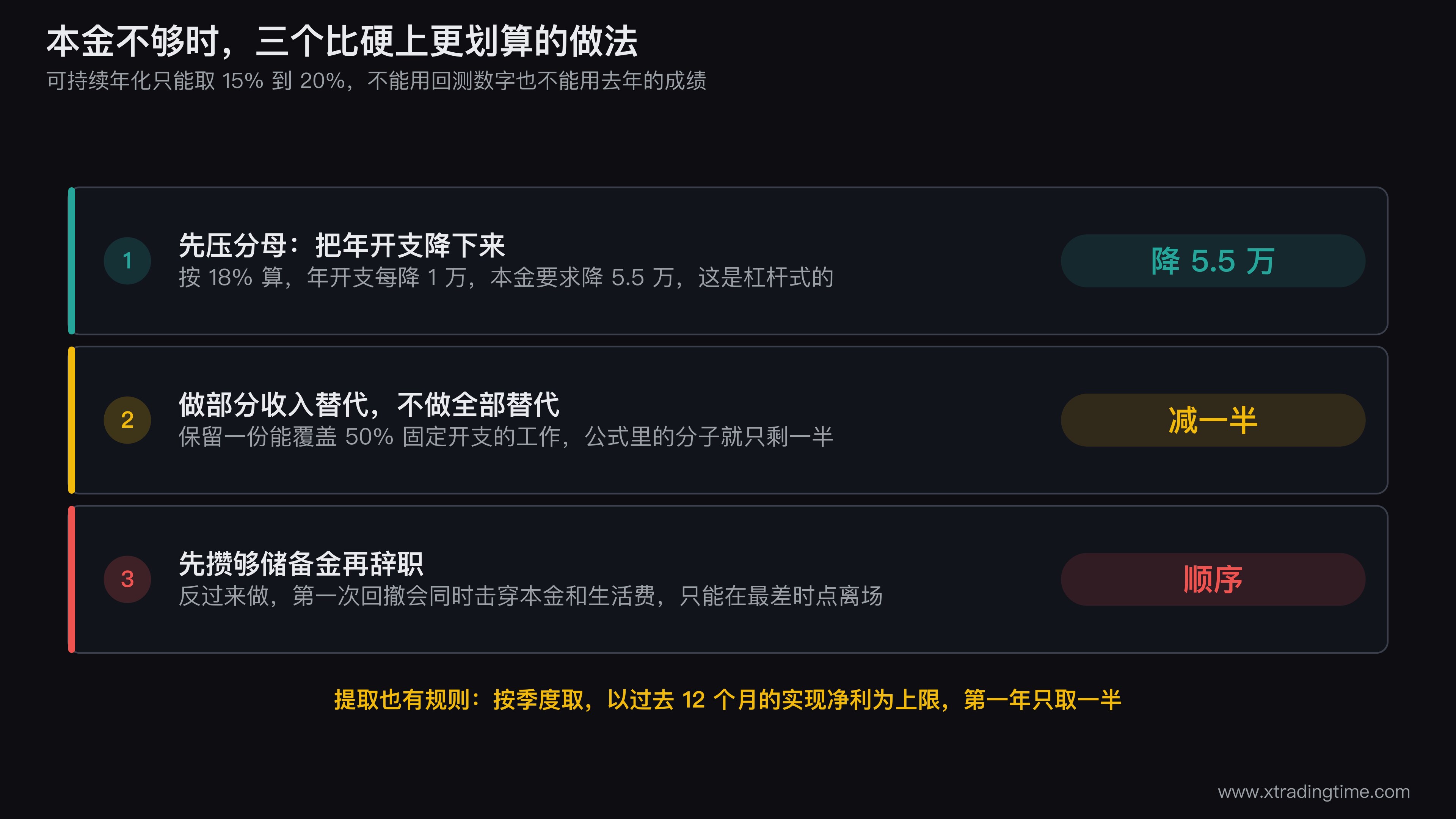 全职交易本金不足时的三条替代路径示意图，中间画公式年生活费除以可持续年化，左侧分支画压缩生活费降低分母的杠杆效应，右侧分支画保留部分工作收入把分子减半，下方分支画先攒储备金再辞职的正确顺序与反过来的击穿路径