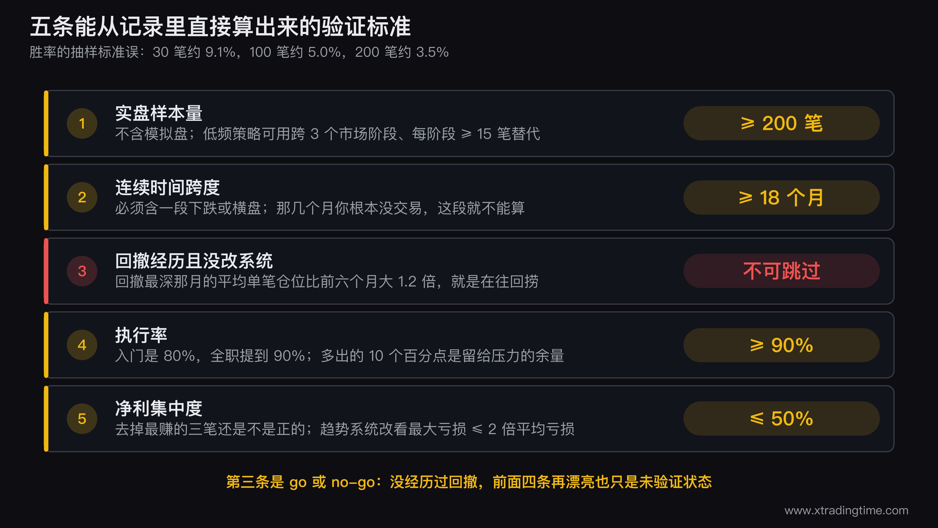 全职交易资格五条验证标准的仪表盘式图表，从上到下依次画样本量200笔刻度、18个月时间轴含下跌段标记、最大回撤深度条、执行率90%阈值线、净利集中度50%饼图，每项右侧标注及格线数字与不达标时的补课动作