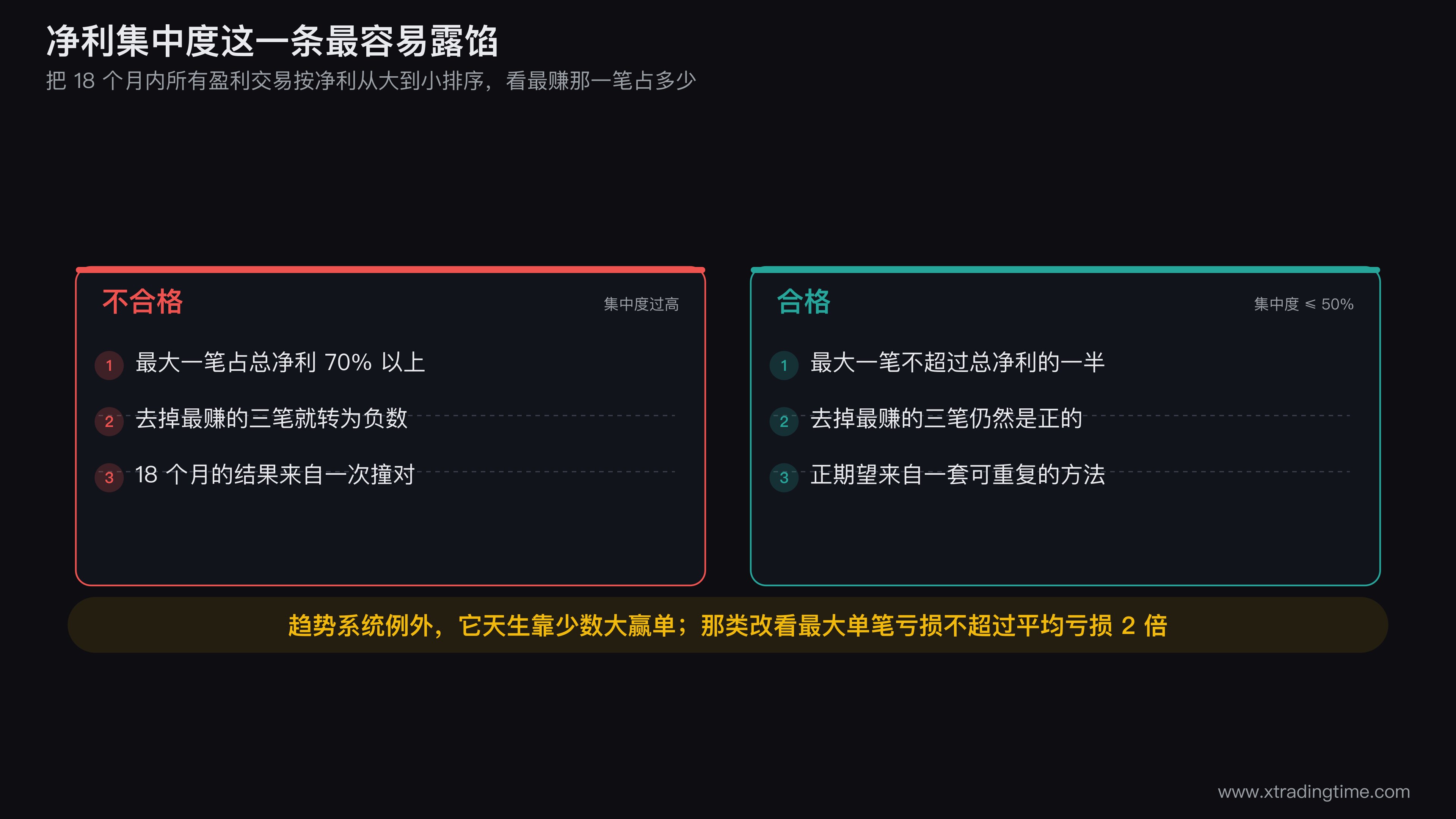 净利集中度检验的两种账户对照图，左侧账户柱状图显示单笔巨额盈利占总净利七成去掉前三笔即转负，右侧账户柱状图显示盈利分布均匀去掉前三笔仍为正，底部单独画趋势跟踪系统的例外情形与亏损端受控的判据