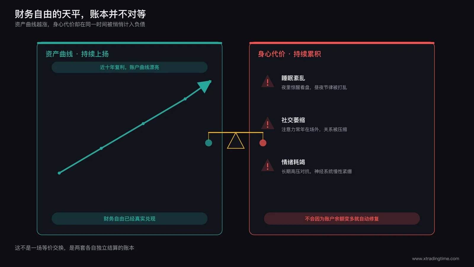 财务自由与身心代价的天平:一边是持续上扬的资产曲线,一边是睡眠紊乱、社交萎缩、情绪耗竭的对比图示