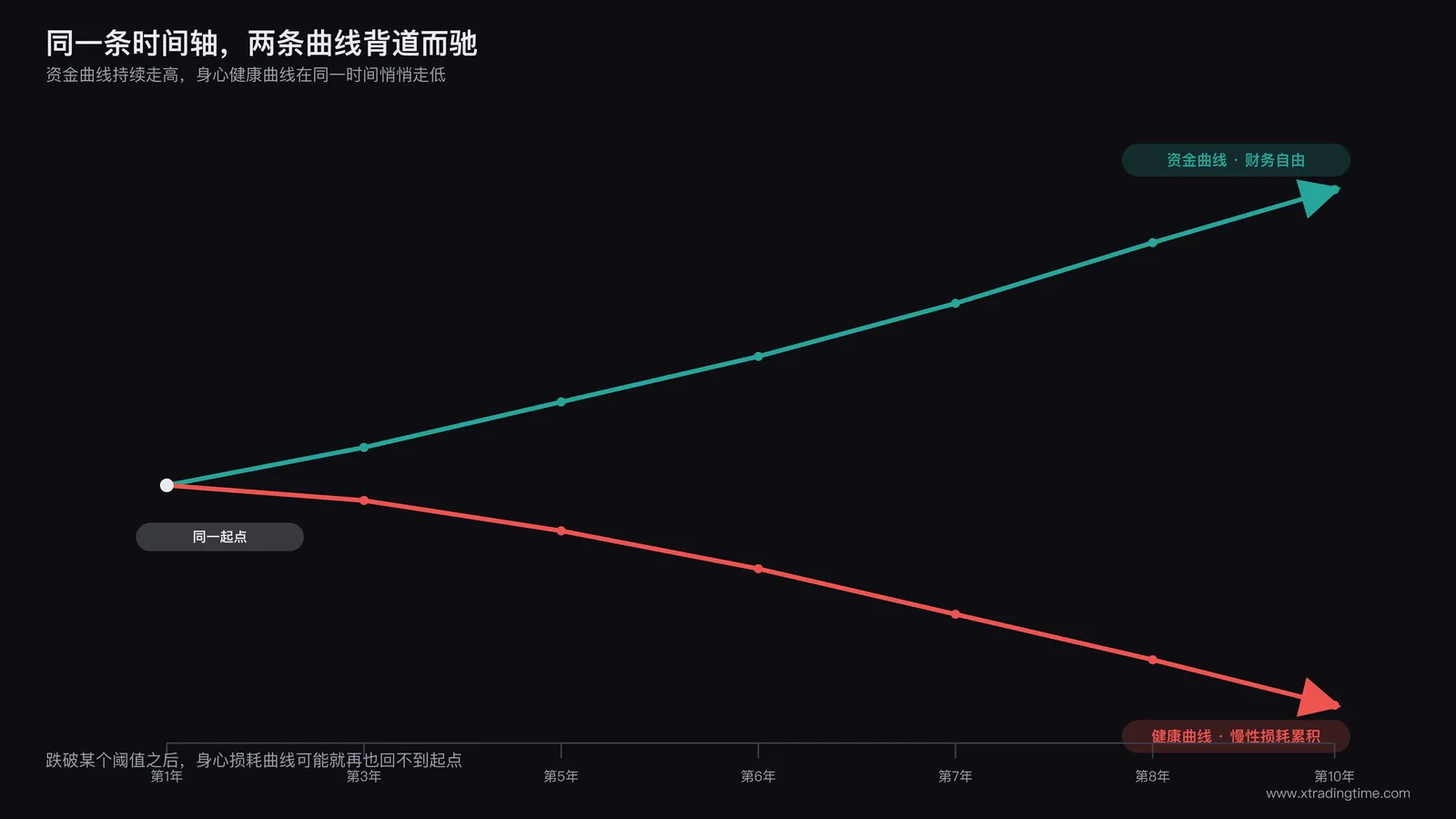 财务自由不等于代价归零:资金曲线持续上升,身心健康曲线却在同一时间轴上持续下滑的分岔对比图