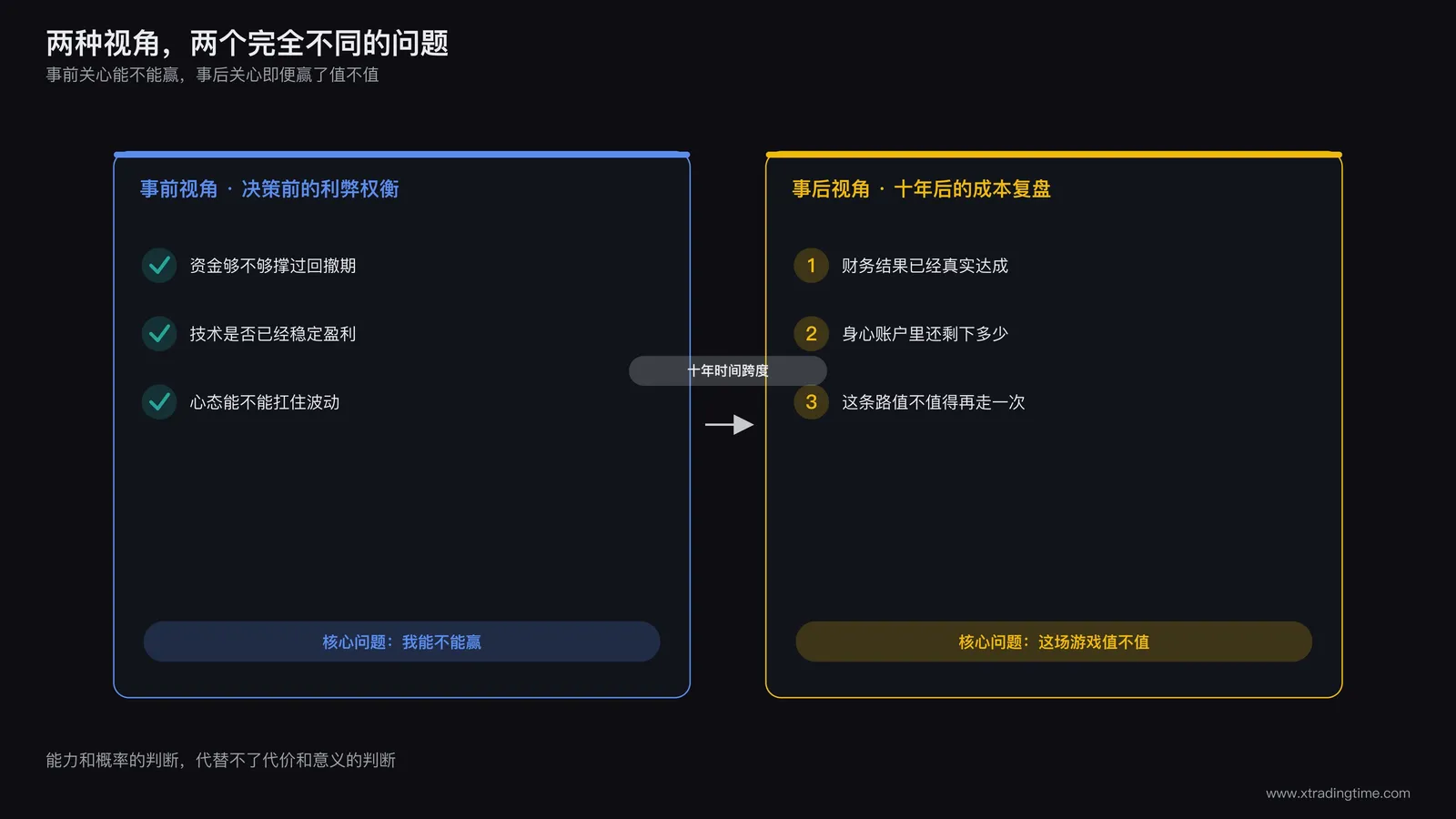 两种视角对比图:左侧是决策前的利弊权衡视角,右侧是十年后的成本复盘视角,标注各自关注的核心问题