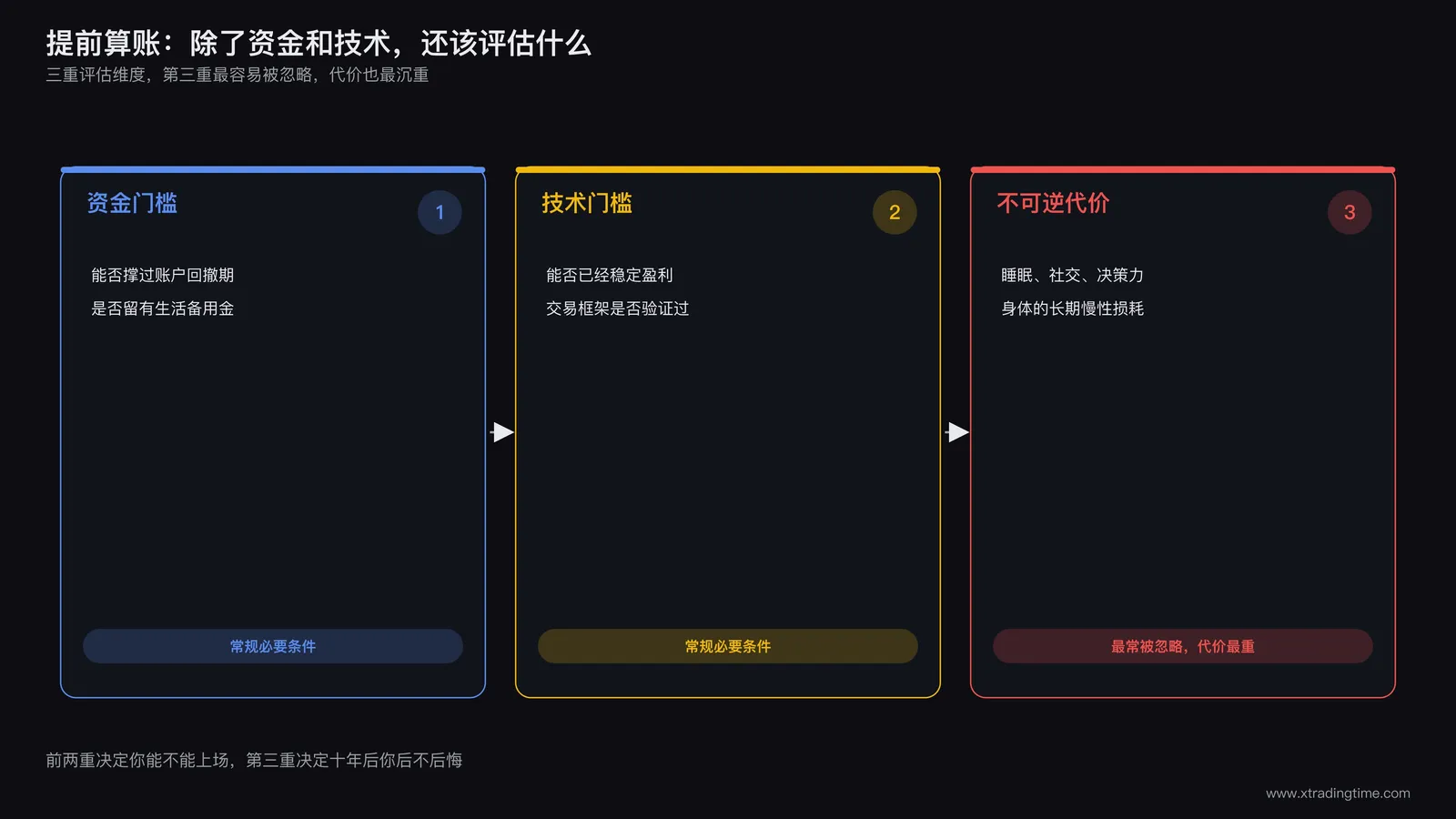 决策前置评估框架:资金门槛、技术门槛、不可逆代价三重评估维度示意图