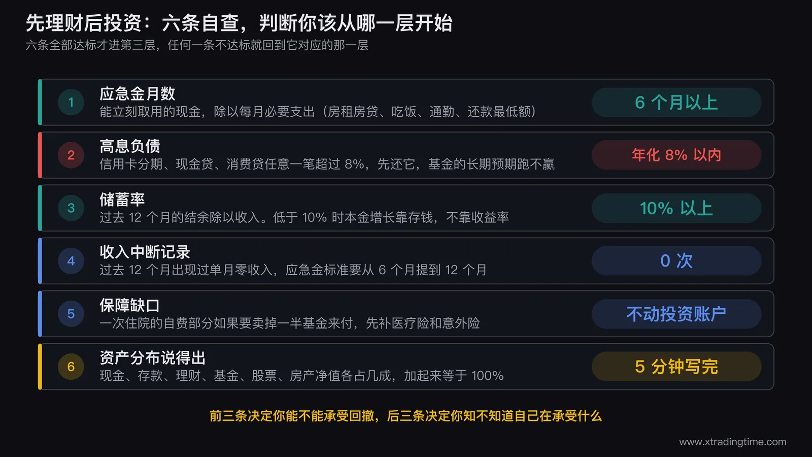 先理财后投资的六条自查清单,含应急金月数、高息负债利率、储蓄率三条硬阈值