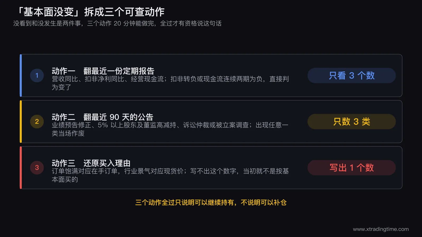 三个查证动作的总表图,第一列依次标注动作一翻定期报告、动作二翻90天公告、动作三还原买入理由,第二列写出各自要查的具体项目,第三列用红色标出不通过的硬信号,表格下方标注20分钟的完成时间