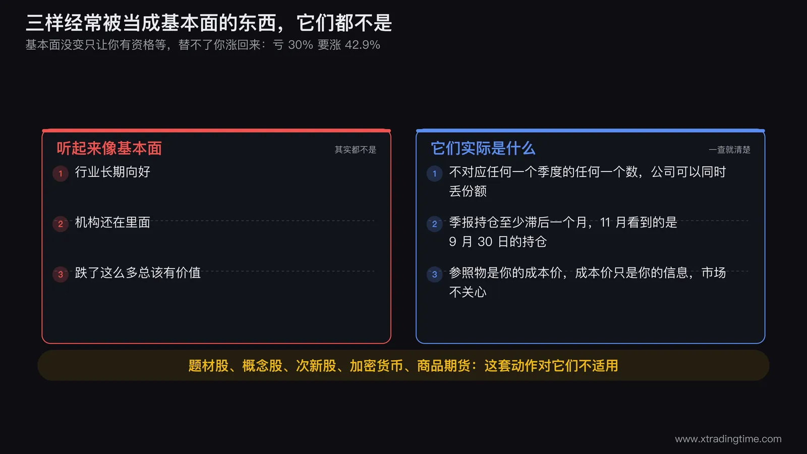 三个反例的对照图,分别画出行业长期向好对应不到任何季度数据、机构持仓数据滞后一个月的时间轴、成本价参照物与公司价值参照物的区别,图右侧单列标注题材股概念股次新股加密货币商品期货五类失效品种