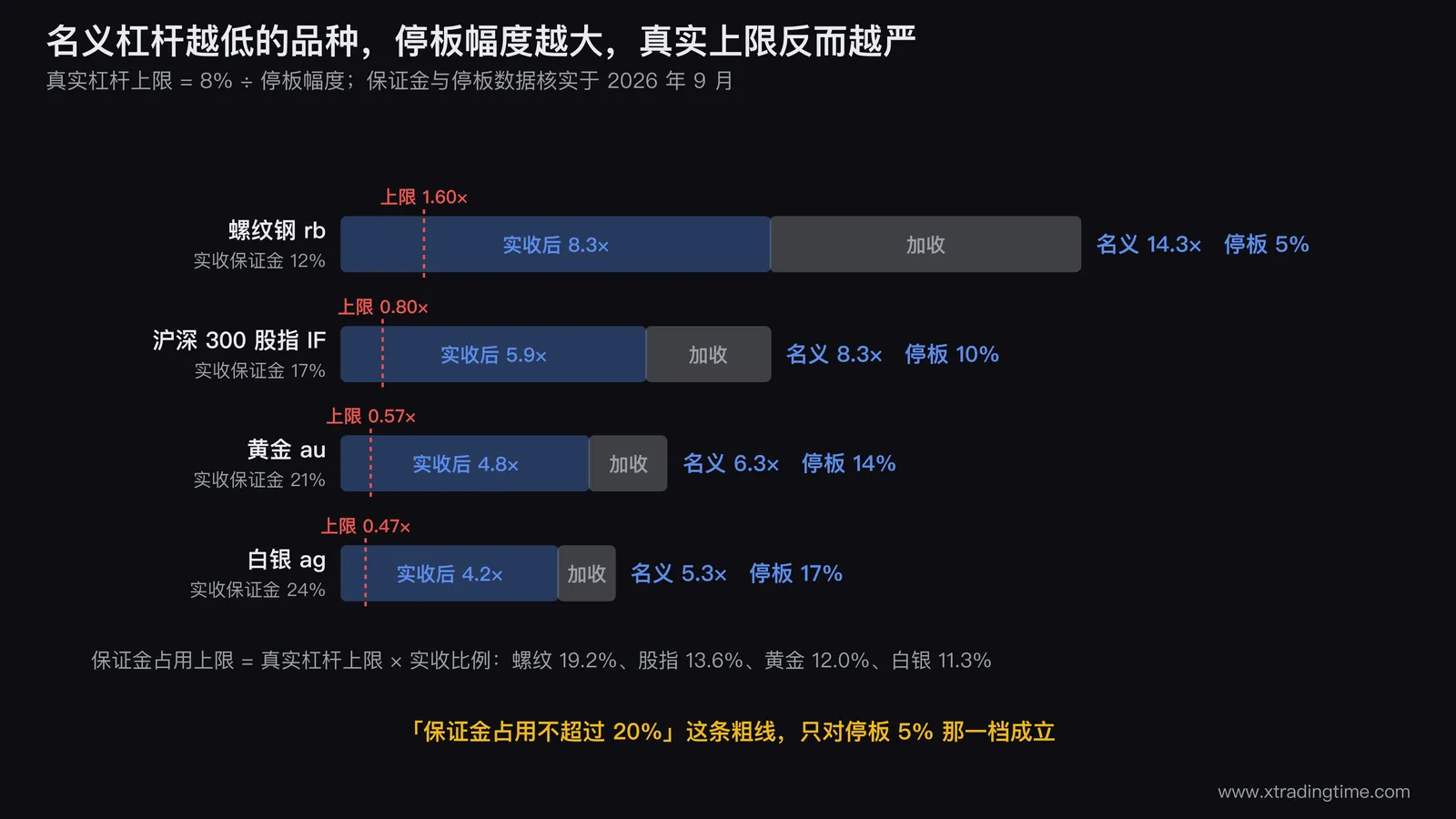 四个期货品种的杠杆对照条形图,横轴为倍数0到15,每个品种画三根条分别是交易所名义杠杆、期货公司实收后杠杆、新手真实杠杆上限,用颜色区分,并在图右侧标出每个品种的停板幅度,突出名义杠杆越低停板幅度越大这个反向关系