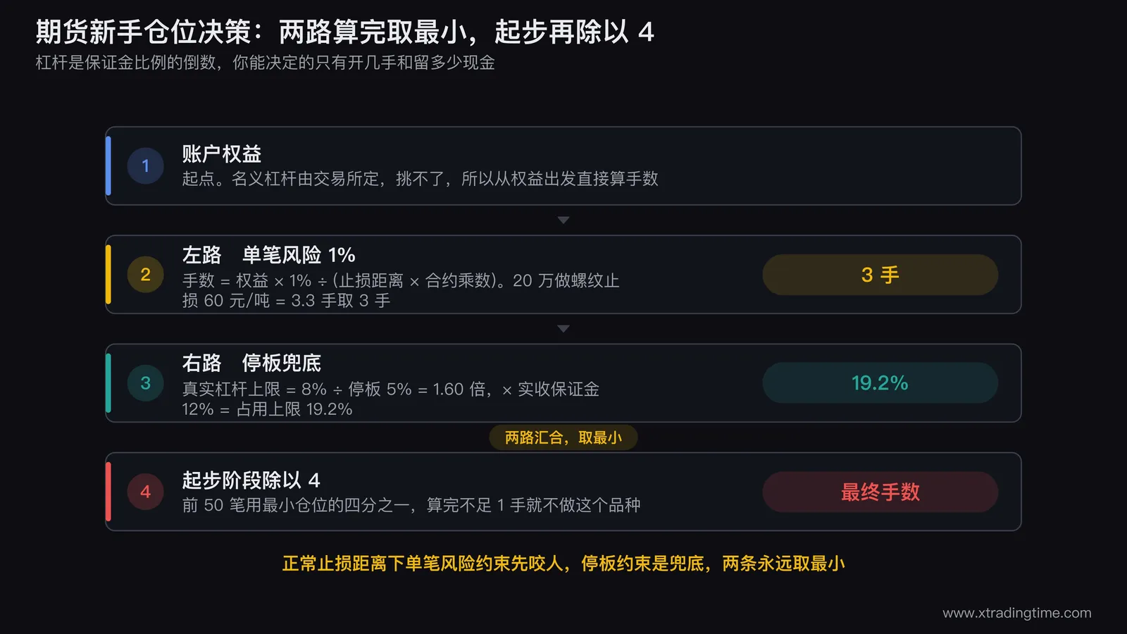 期货新手仓位决策流程图,从账户权益出发分两路,左路按单笔风险1%除以止损距离算手数,右路按8%除以停板幅度算真实杠杆上限再乘保证金比例算占用上限,两路汇合到「取最小」节点,再经过起步阶段除以4的节点得到最终手数