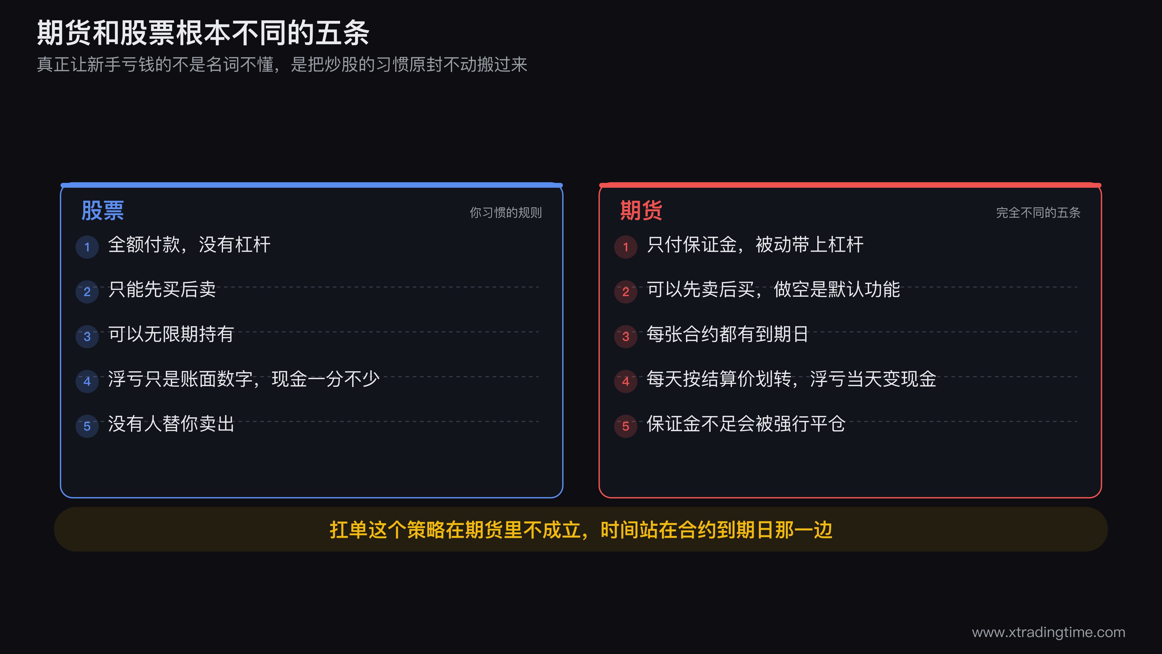 期货与股票五条机制的对照表图,左栏列股票规则右栏列期货规则,中间用箭头标出保证金交易、双向交易、合约到期、每日无负债结算、强行平仓五个不同点,每个不同点下方标注对新手的具体后果