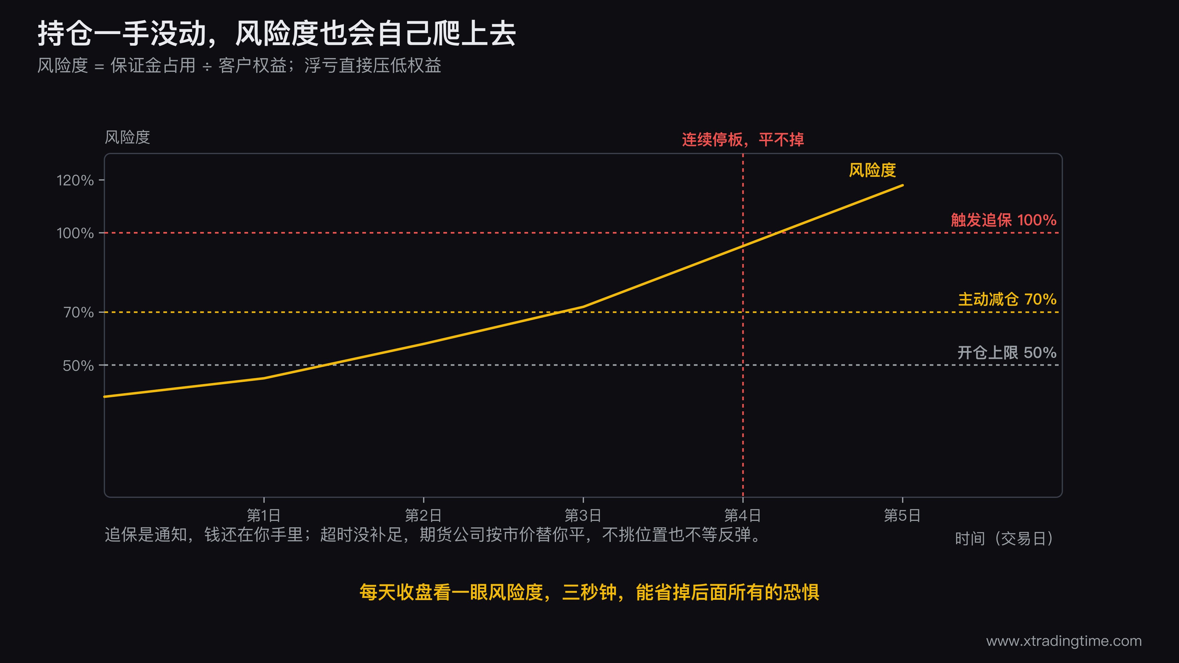 追保与强平的时间线示意图,横轴是时间纵轴是风险度,标出风险度70%的自主减仓线、100%的追保触发线、以及强平执行区间,并在图上画出连续停板情形下强平单排不上队的场景