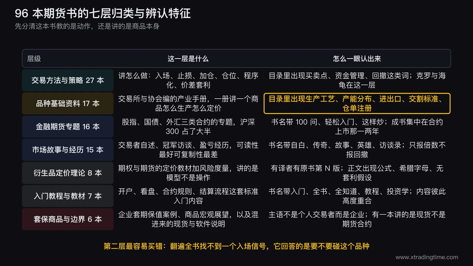 96 本期货书的七层归类与每层怎么一眼认出来