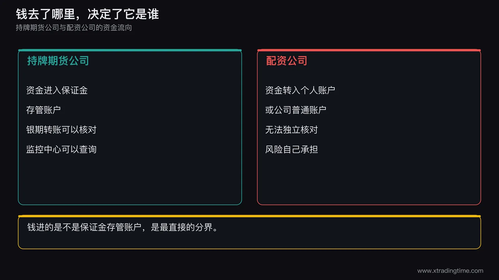 一张对比示意图，左边是持牌期货公司的开户和资金流向，客户资金进入银行的期货保证金存管账户，右边是配资公司的资金流向，客户资金进入个人或公司的普通账户