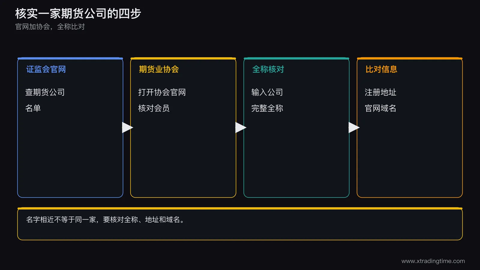 一张流程图，依次是打开证监会官网、打开中国期货业协会官网、输入公司全称核对、比对注册地址和官网域名