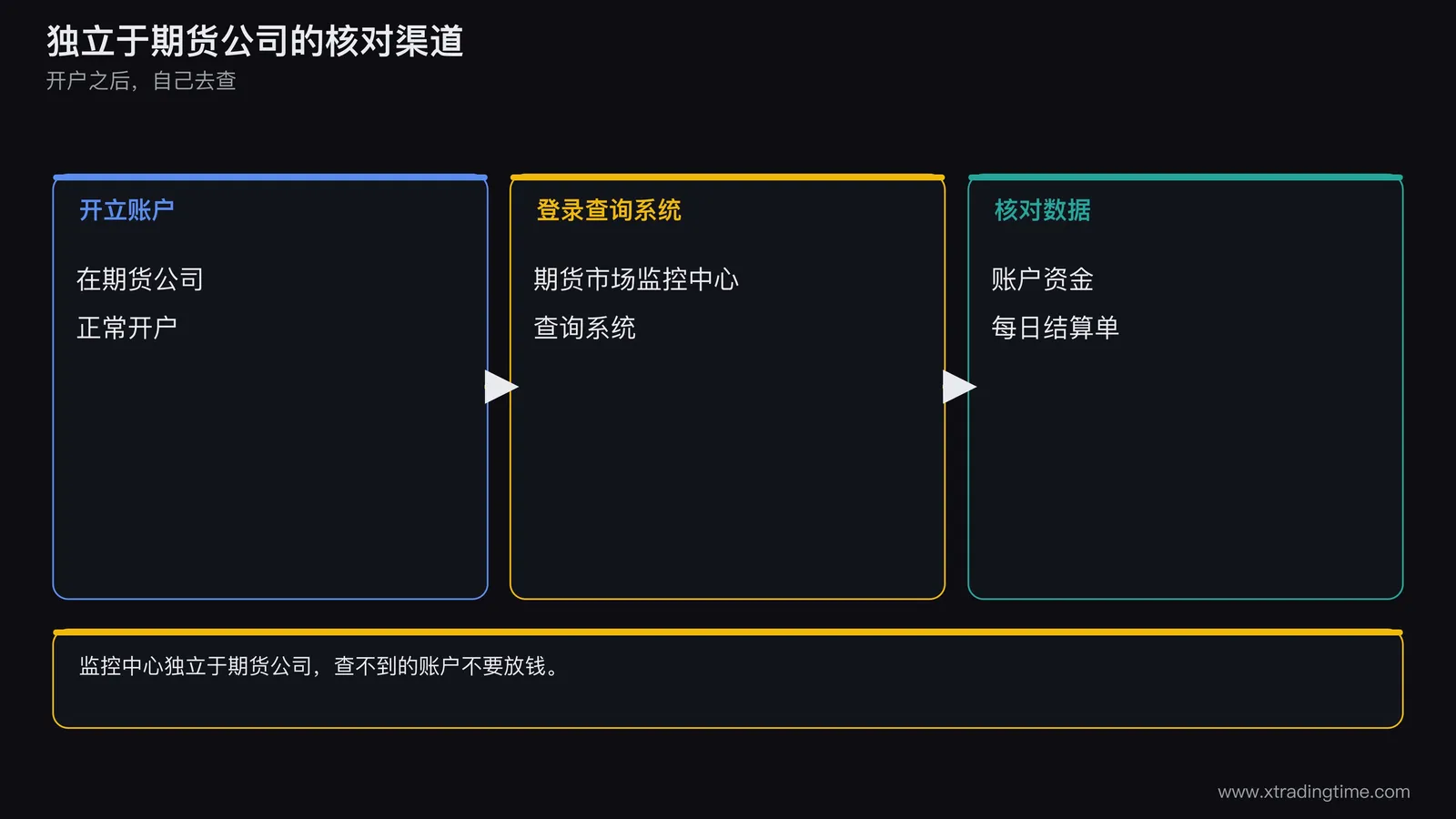 一张示意图，展示客户在期货公司开户后，从监控中心的查询系统可以看到自己的账户资金和每日结算单，作为独立于期货公司的核对渠道