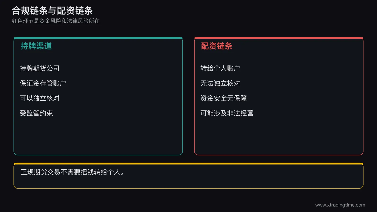 一张结构图，上方是持牌渠道的合规链条，下方是配资的灰色链条，用红色标注配资环节存在的资金风险和法律风险