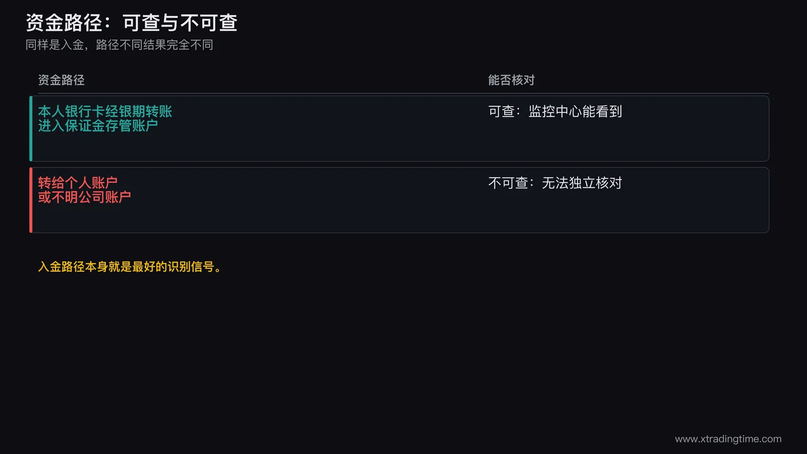 一张资金流向对照图，上方是本人银行卡经银期转账进入期货保证金存管账户，下方是转给个人账户后无法核对，中间用红绿两色标注可查与不可查
