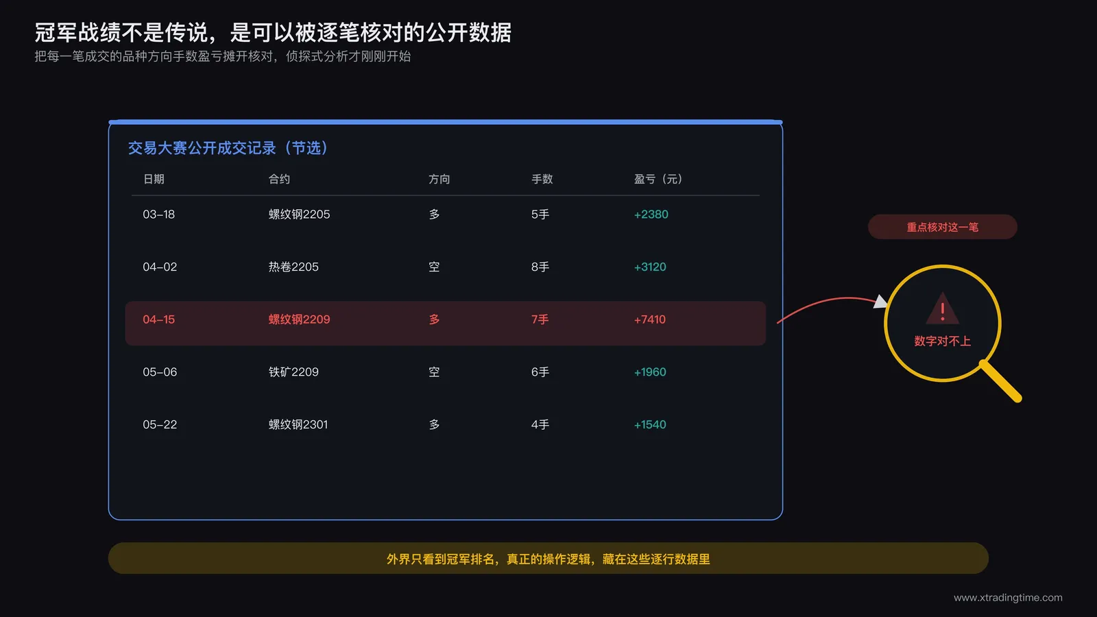交易大赛公开数据被逐笔核对分析还原真实交易逻辑的侦探式研究场景示意